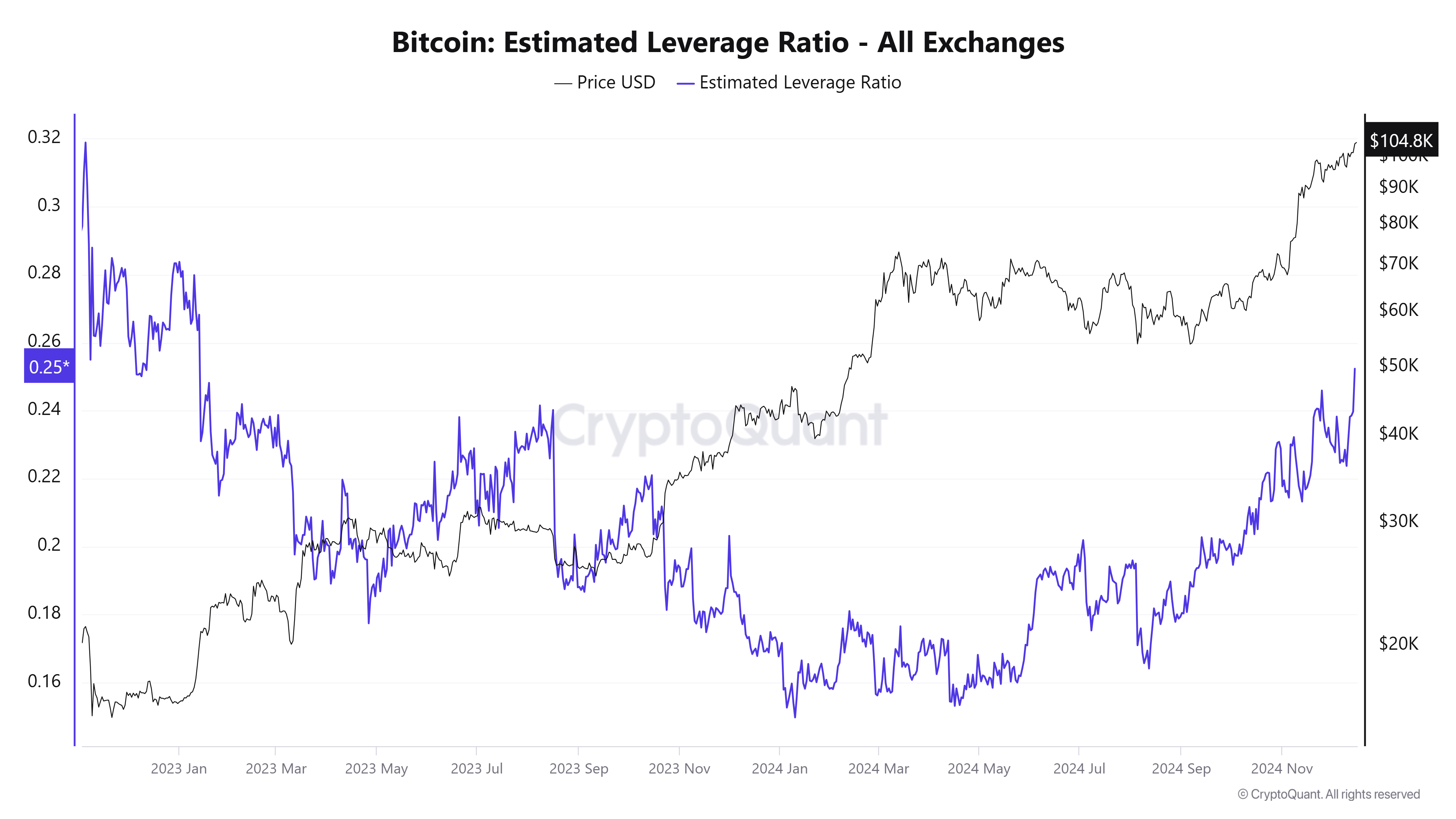 Bitcoin Estimated Leverage Ratio chart. Source: Santiment